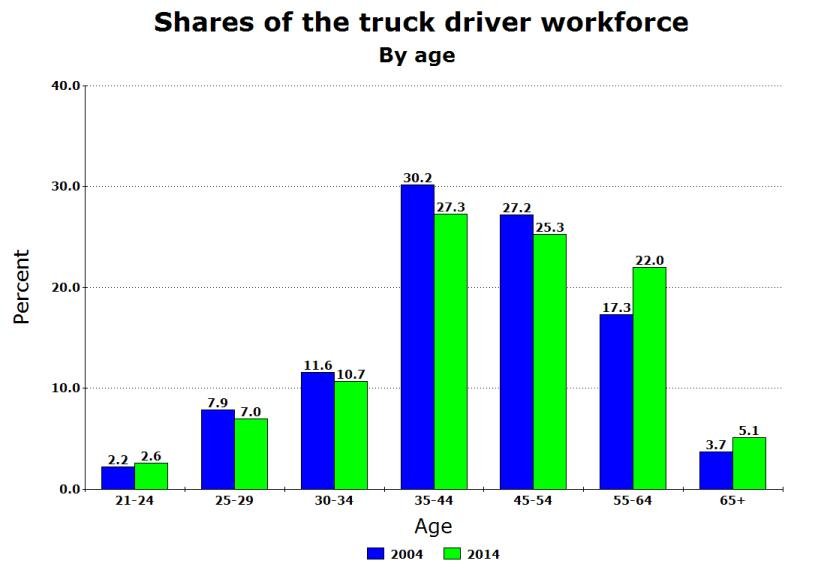 by age - 120 Truck Driver Inspirational Quotes